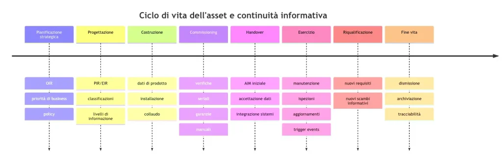 Ciclo di vita dell'asset management