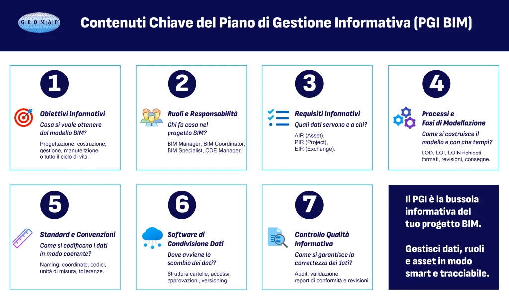 infografica sui contenuti chiave di un piano di gestione informativa BIM
